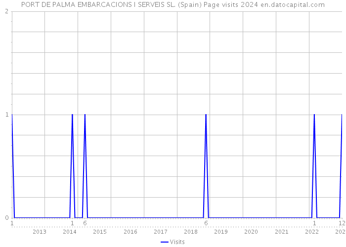 PORT DE PALMA EMBARCACIONS I SERVEIS SL. (Spain) Page visits 2024 
