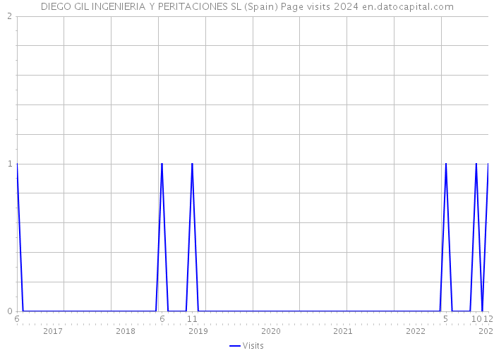 DIEGO GIL INGENIERIA Y PERITACIONES SL (Spain) Page visits 2024 