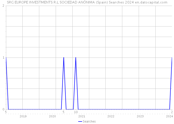 SRG EUROPE INVESTMENTS R.L SOCIEDAD ANÓNIMA (Spain) Searches 2024 
