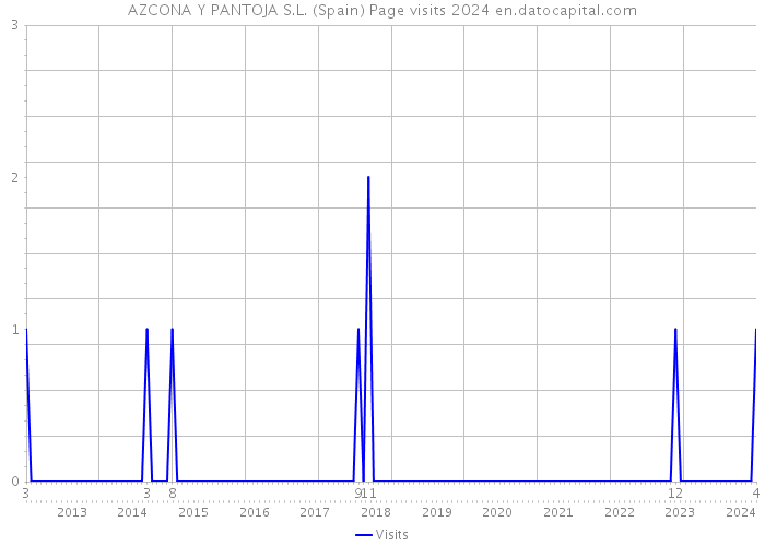 AZCONA Y PANTOJA S.L. (Spain) Page visits 2024 