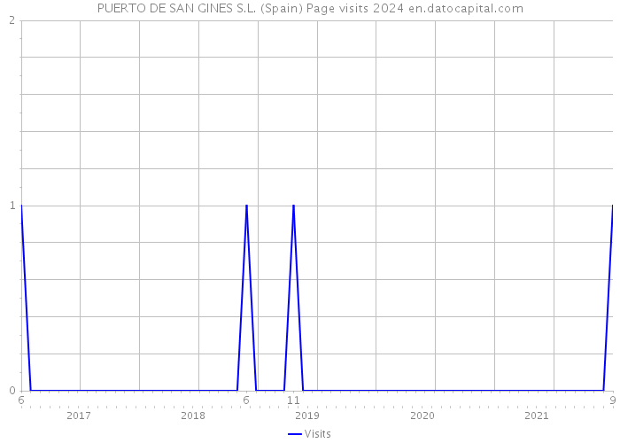 PUERTO DE SAN GINES S.L. (Spain) Page visits 2024 