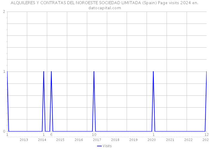 ALQUILERES Y CONTRATAS DEL NOROESTE SOCIEDAD LIMITADA (Spain) Page visits 2024 