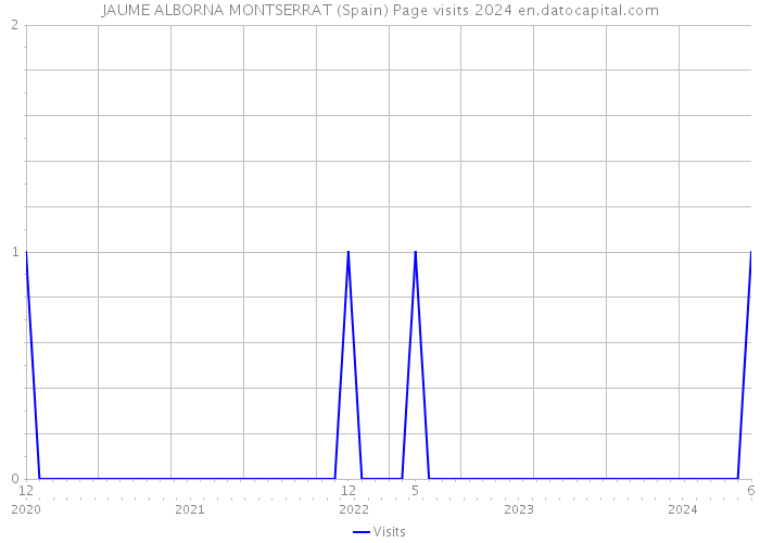 JAUME ALBORNA MONTSERRAT (Spain) Page visits 2024 