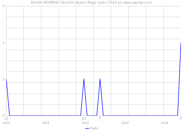 DAVID MORENO OLIVAS (Spain) Page visits 2024 