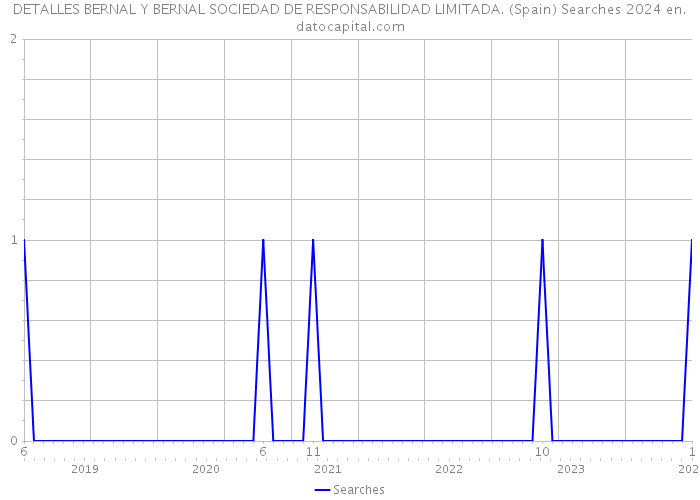 DETALLES BERNAL Y BERNAL SOCIEDAD DE RESPONSABILIDAD LIMITADA. (Spain) Searches 2024 