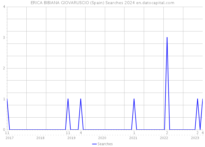 ERICA BIBIANA GIOVARUSCIO (Spain) Searches 2024 