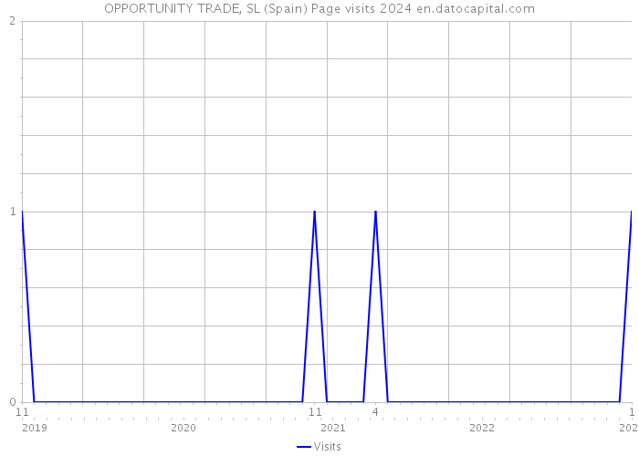 OPPORTUNITY TRADE, SL (Spain) Page visits 2024 
