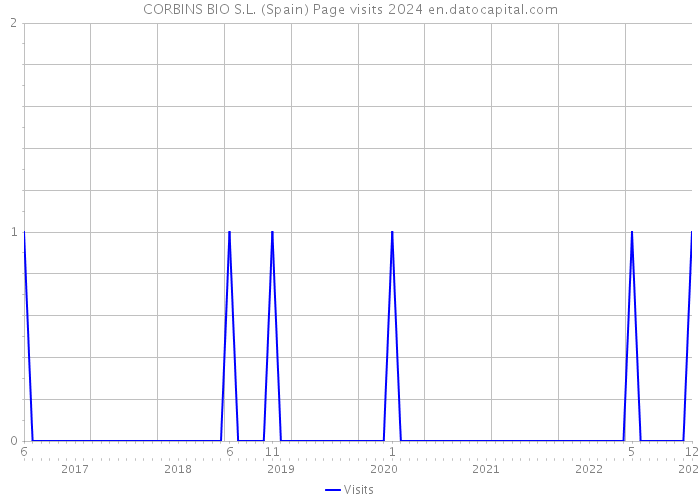 CORBINS BIO S.L. (Spain) Page visits 2024 