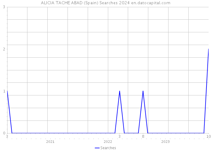 ALICIA TACHE ABAD (Spain) Searches 2024 