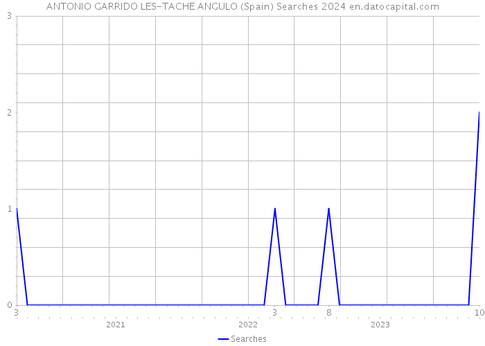 ANTONIO GARRIDO LES-TACHE ANGULO (Spain) Searches 2024 