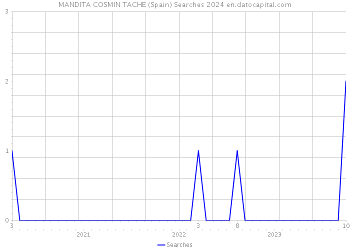 MANDITA COSMIN TACHE (Spain) Searches 2024 