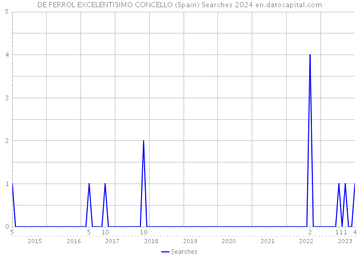 DE FERROL EXCELENTISIMO CONCELLO (Spain) Searches 2024 