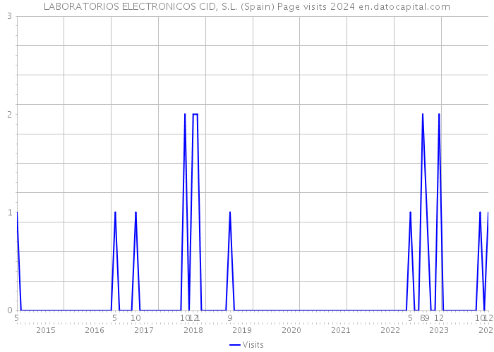 LABORATORIOS ELECTRONICOS CID, S.L. (Spain) Page visits 2024 