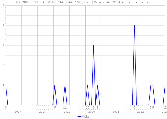 DISTRIBUCIONES ALIMENTICIAS GAGO SL (Spain) Page visits 2024 