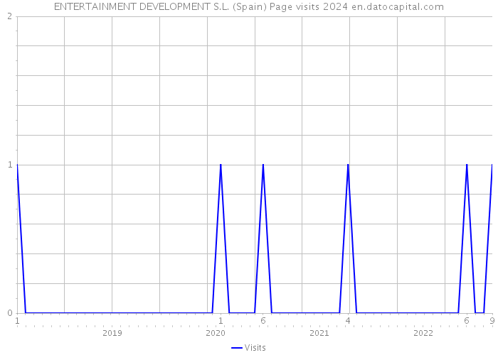 ENTERTAINMENT DEVELOPMENT S.L. (Spain) Page visits 2024 