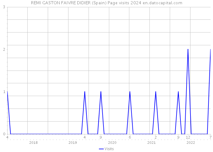 REMI GASTON FAIVRE DIDIER (Spain) Page visits 2024 