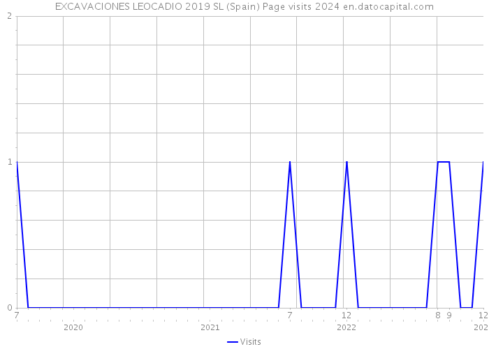 EXCAVACIONES LEOCADIO 2019 SL (Spain) Page visits 2024 