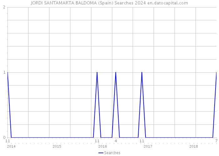 JORDI SANTAMARTA BALDOMA (Spain) Searches 2024 