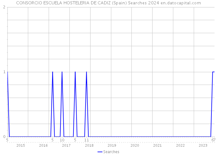 CONSORCIO ESCUELA HOSTELERIA DE CADIZ (Spain) Searches 2024 