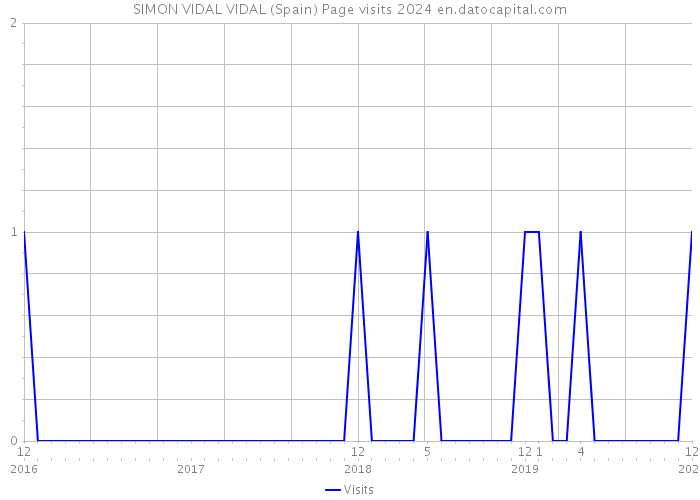 SIMON VIDAL VIDAL (Spain) Page visits 2024 