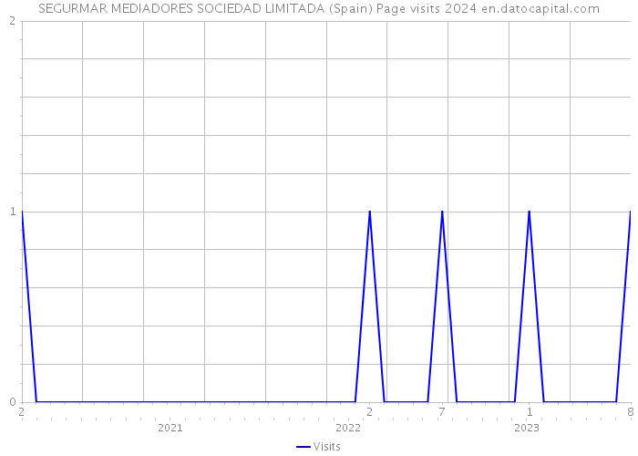 SEGURMAR MEDIADORES SOCIEDAD LIMITADA (Spain) Page visits 2024 