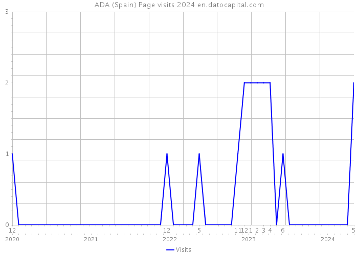 ADA (Spain) Page visits 2024 