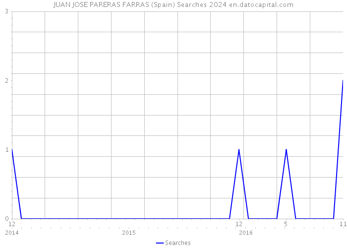 JUAN JOSE PARERAS FARRAS (Spain) Searches 2024 