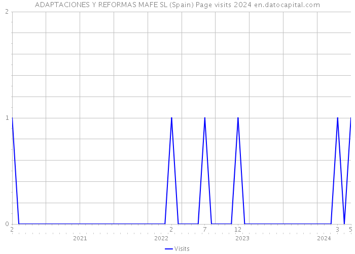 ADAPTACIONES Y REFORMAS MAFE SL (Spain) Page visits 2024 