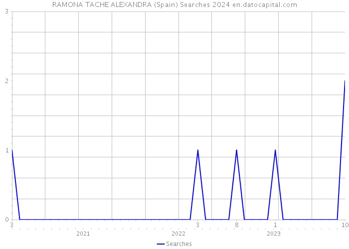 RAMONA TACHE ALEXANDRA (Spain) Searches 2024 