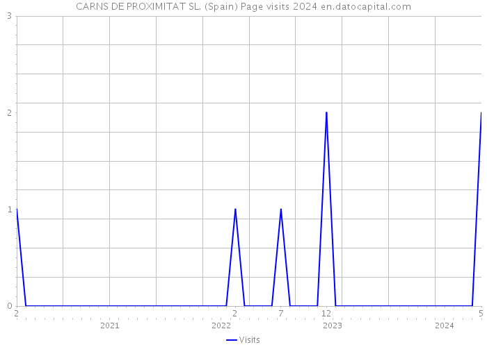 CARNS DE PROXIMITAT SL. (Spain) Page visits 2024 