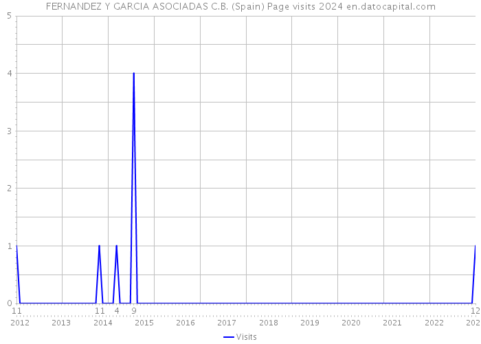 FERNANDEZ Y GARCIA ASOCIADAS C.B. (Spain) Page visits 2024 