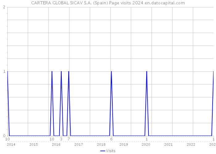 CARTERA GLOBAL SICAV S.A. (Spain) Page visits 2024 
