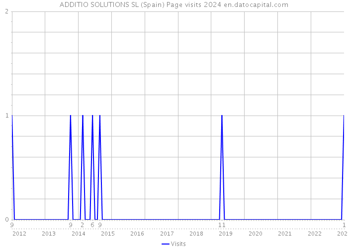 ADDITIO SOLUTIONS SL (Spain) Page visits 2024 