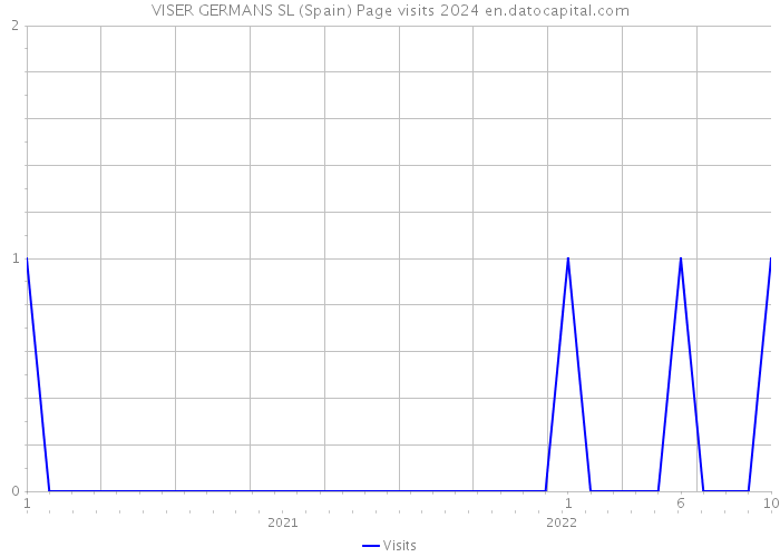 VISER GERMANS SL (Spain) Page visits 2024 