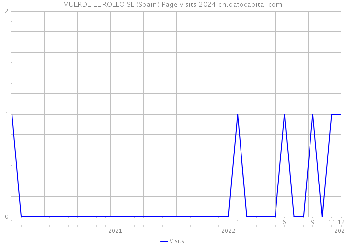 MUERDE EL ROLLO SL (Spain) Page visits 2024 