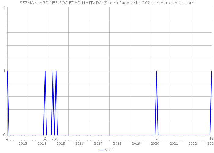 SERMAN JARDINES SOCIEDAD LIMITADA (Spain) Page visits 2024 