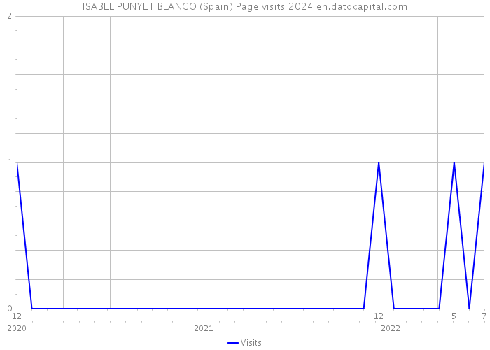 ISABEL PUNYET BLANCO (Spain) Page visits 2024 