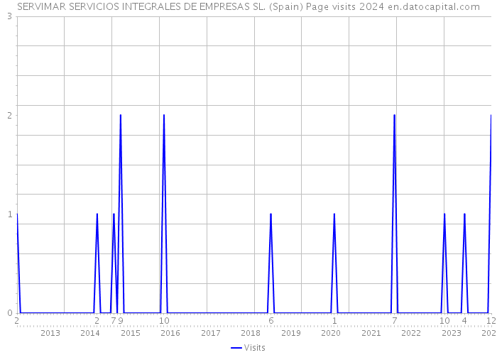 SERVIMAR SERVICIOS INTEGRALES DE EMPRESAS SL. (Spain) Page visits 2024 