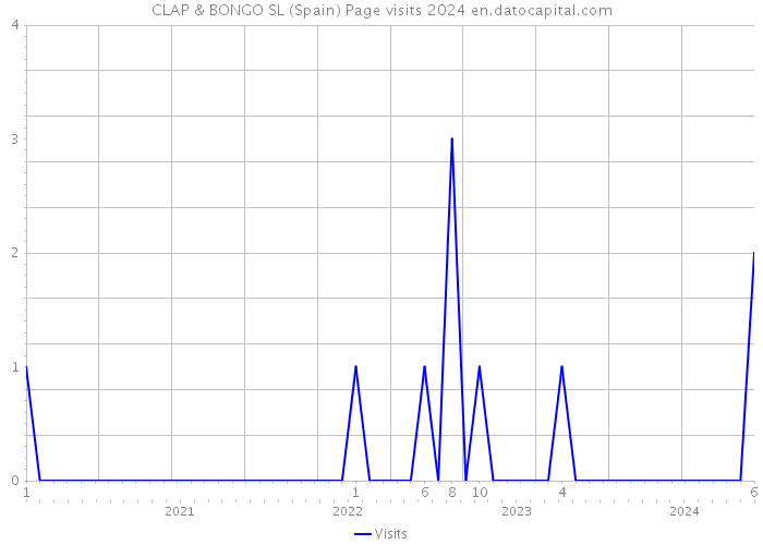 CLAP & BONGO SL (Spain) Page visits 2024 