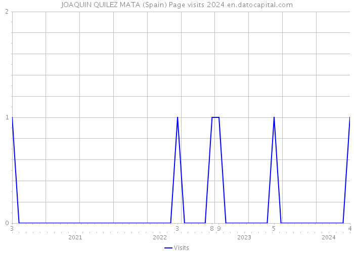 JOAQUIN QUILEZ MATA (Spain) Page visits 2024 