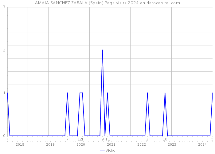 AMAIA SANCHEZ ZABALA (Spain) Page visits 2024 