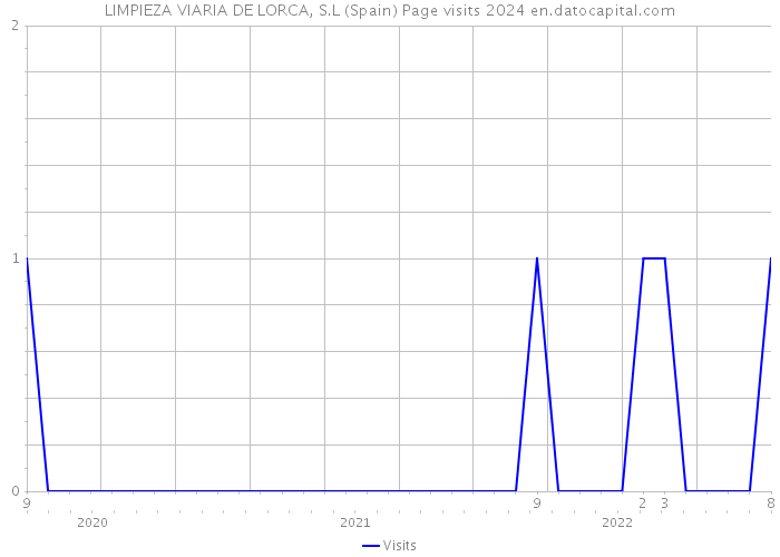 LIMPIEZA VIARIA DE LORCA, S.L (Spain) Page visits 2024 
