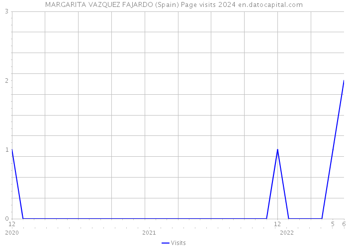 MARGARITA VAZQUEZ FAJARDO (Spain) Page visits 2024 