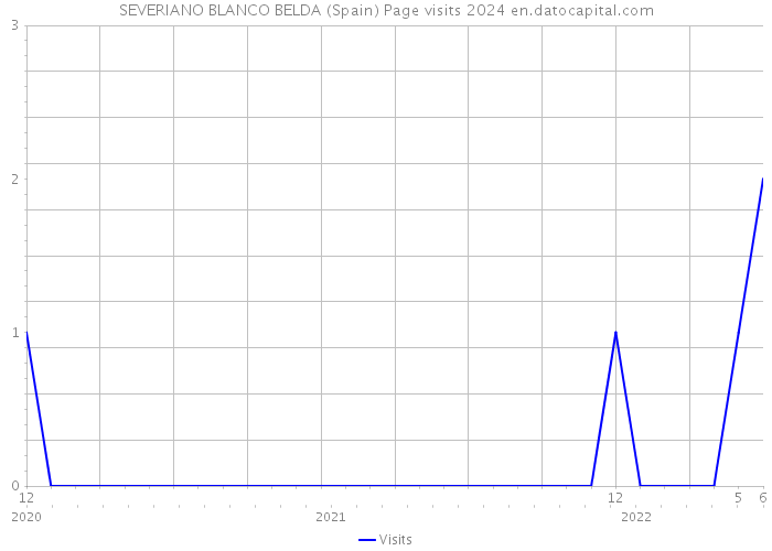 SEVERIANO BLANCO BELDA (Spain) Page visits 2024 