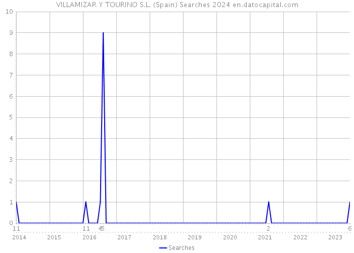 VILLAMIZAR Y TOURINO S.L. (Spain) Searches 2024 