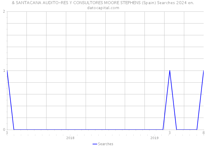 & SANTACANA AUDITO-RES Y CONSULTORES MOORE STEPHENS (Spain) Searches 2024 