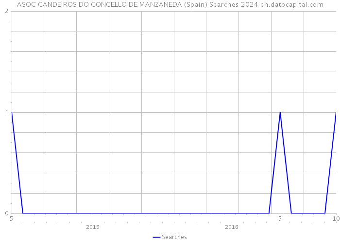 ASOC GANDEIROS DO CONCELLO DE MANZANEDA (Spain) Searches 2024 