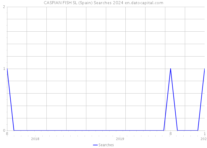 CASPIAN FISH SL (Spain) Searches 2024 