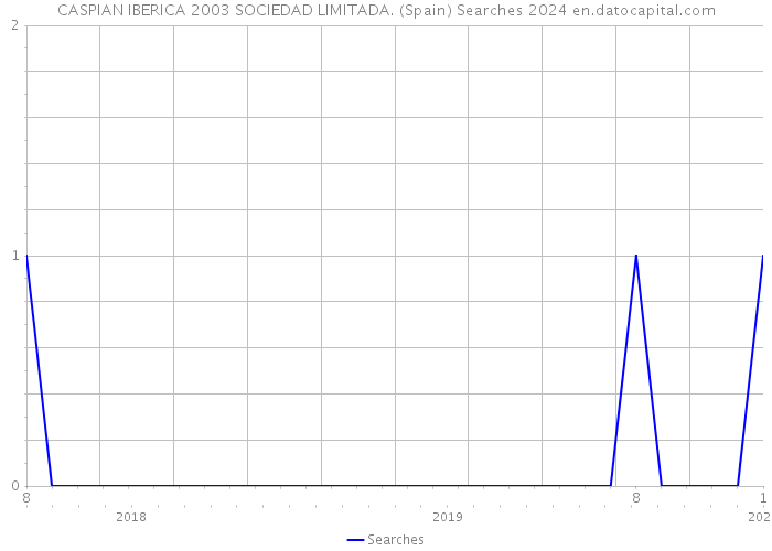 CASPIAN IBERICA 2003 SOCIEDAD LIMITADA. (Spain) Searches 2024 