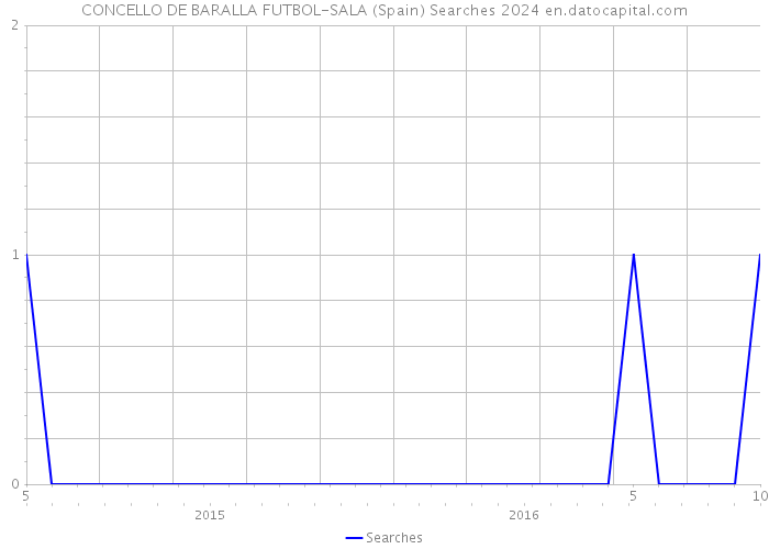 CONCELLO DE BARALLA FUTBOL-SALA (Spain) Searches 2024 